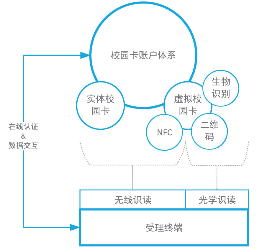 NFC校園卡正當時：實現與探索 